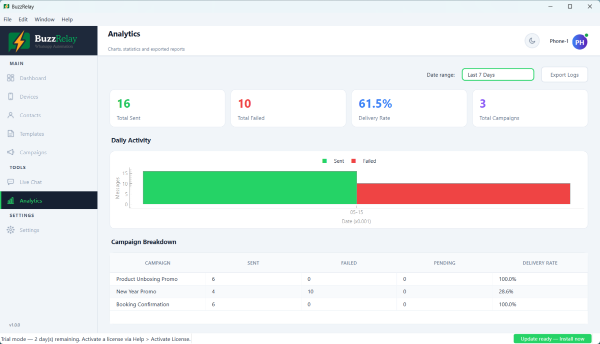 BuzzRelay Analytics page showing campaign results and delivery statistics